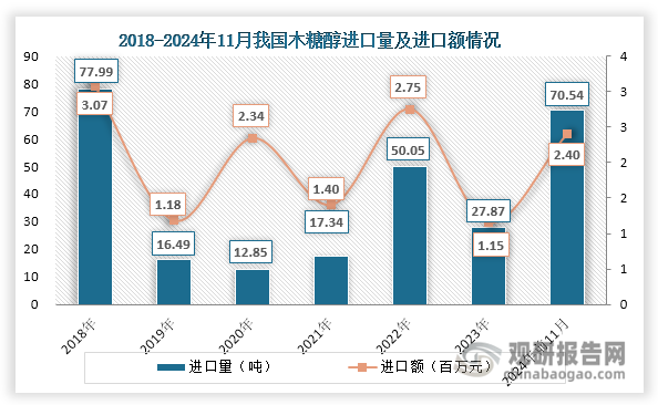 近年來，我國木糖醇市場供應(yīng)充足，能基本滿足國內(nèi)市場需求，同時還有約70%以上的產(chǎn)量用于出口。具體來看，近年來我國木糖醇出口規(guī)模始終很小，且呈現(xiàn)波動變化態(tài)勢，2024年1-11月進(jìn)口量和進(jìn)口額分別約為70.54萬噸和2.4百萬元，相較2023年同比分別增長153.06%和108.70%。出口方面，2018-2023年我國木糖醇出口規(guī)模呈現(xiàn)先縮小后擴(kuò)大態(tài)勢，2023年出口量和出口額分別達(dá)到6.15萬噸和13.21億元，同比分別增長19.88%和18.69%。但在2024年隨著出口需求減少，其出口規(guī)模又開始縮小，1-11月出口量和出口額分別為5.46萬噸和10.83億元，相較2023年1-11月同比下降1.44%和10.25%。此外，我國木糖醇出口量占總產(chǎn)量的比重始終維持在70%以上，且自2021年起逐漸上升，2022年達(dá)到約84.59%。