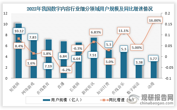 从用户规模来看，在2022年除直播和长视频用户人数有所减少之外，其余数字内容细分领域用户人数均增长，其中动漫用户规模增长最高，为16%。