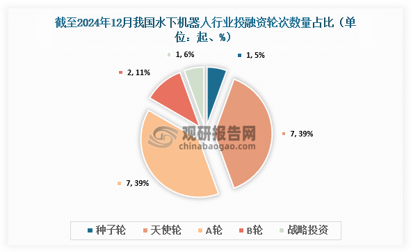 截至2024年12月，我國(guó)水下機(jī)器人行業(yè)共發(fā)生投融資事件18起，其中發(fā)生的天使輪、A輪投資事件最多，均達(dá)到7起，均占比約為39%；其次為B輪，達(dá)到2起，占比約為11%。