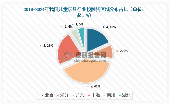 区域分布来看，2019-2024年，我国儿童玩具行业中广东发生9起投融资事件，占比41%；上海发生5起，占比23%；北京发生4起，占比18%。