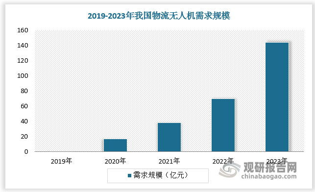 2019年我国物流无人机需求规模仅为0.01亿元，2023年我国物流无人机需求规模增至143.97亿元，2020-2023年年复合增长率为204.6%。