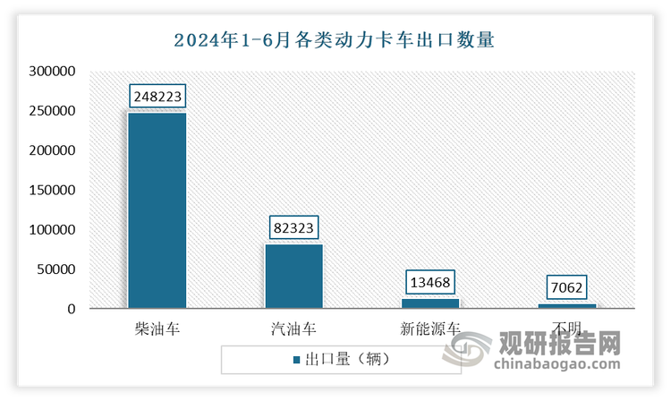 從動(dòng)力類(lèi)型來(lái)看，我國(guó)出口銷(xiāo)售的車(chē)型還是以傳統(tǒng)能源車(chē)輛為主（汽柴油）。數(shù)據(jù)顯示，2024年1-6月，柴油類(lèi)卡車(chē)出口量為248223輛，占比超過(guò)70%，達(dá)到70.7%。