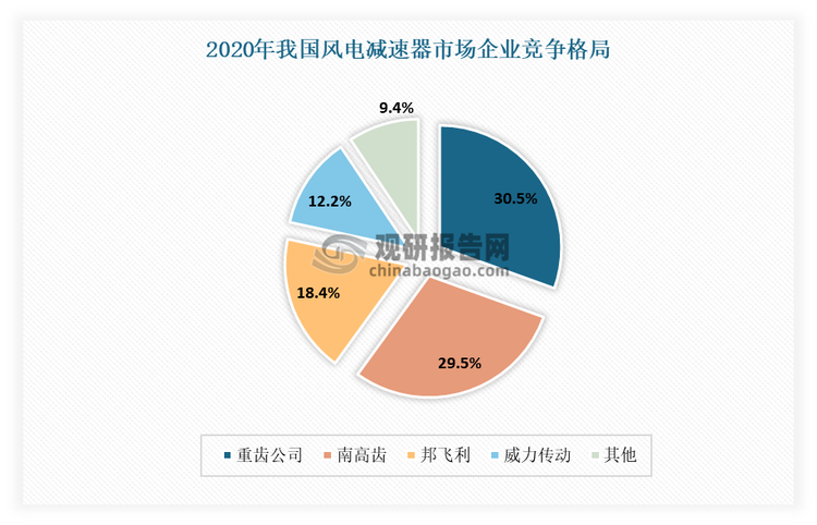 目前重齒公司、南高齒、邦飛利與威力傳動(dòng)是我國(guó)風(fēng)電減速器市場(chǎng)主要企業(yè)。根據(jù)相關(guān)數(shù)據(jù)顯示，2020年度重齒公司、南高齒、邦飛利與威力傳動(dòng)是我國(guó)風(fēng)電減速器市場(chǎng)上前四大企業(yè)，市場(chǎng)的份額分別約為30.5%、29.5%、18.4%和12.2%，合計(jì)份額達(dá)到90%以上。