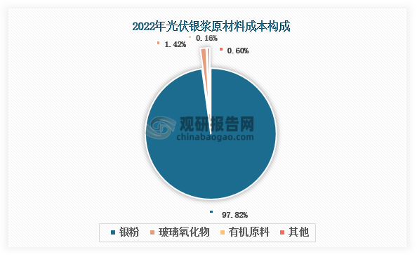 銀粉是制作光伏銀漿的主要上游原材料，也是影響光伏銀漿性能與成本的核心材料，其成本約占光伏銀漿原材料成本的90%以上。隨著加工技術提高，我國銀粉產(chǎn)量不斷上升，2023年達到11256.3噸，同比增長53.08%。同時，我國銀粉產(chǎn)量并不能完全滿足中游光伏銀漿生產(chǎn)需要，部分缺口仍依賴進口補充。但隨著國內產(chǎn)量大幅提升，其對外依存度有所下降，2023年約為19.50%。相比國產(chǎn)銀粉，進口銀粉價格更高，對光伏銀漿成本影響更大。隨著進口替代推動，有助于推動光伏銀漿企業(yè)降本和供應鏈自主可控。