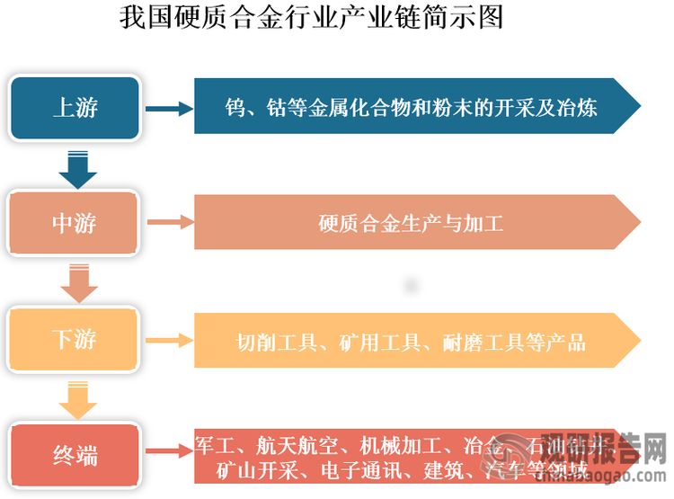 硬质合金又称为钨钢，是由难熔金属的硬质化合物（主要是碳化钨）和粘结金属（以钴为主）通过粉末冶金工艺制成的一种合金材料，具有硬度高、耐磨、强度和韧性较好、耐热、耐腐蚀等一系列优良性能。我国硬质合金行业起步于20世纪40年代末，经过七十多年的发展，行业实现了从无到有、从小到大、从弱到强的发展历程，已成为全球最大的硬质合金生产国和消费国。同时，我国硬质合金产业链不断完善，目前已形成集原材料制备、产品生产加工以及下游应用等于一体的全产业链。具体来看，我国硬质合金产业链上游主要为钨、钴等金属化合物的开采及冶炼；中游为硬质合金生产与加工；下游为应用领域，其被誉为“工业牙齿”，主要用于制作切削工具、矿用工具、耐磨工具等产品，终端应用涉及航天航天、机械加工、冶金、石油钻井、矿山开采、电子通讯、建筑、汽车等多个领域。