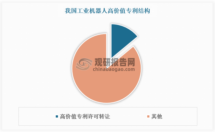 我國高價值專利產(chǎn)業(yè)轉(zhuǎn)化能力偏低，企業(yè)全球競爭力不足。高價值專利產(chǎn)業(yè)化能力較弱，阻礙工業(yè)機器人專利優(yōu)勢向生產(chǎn)力和全球競爭力轉(zhuǎn)化。我國高價值專利許可轉(zhuǎn)讓占比僅為14%，高價值專利相比普通專利而言有更高的市場、技術(shù)等優(yōu)勢，但14%的占比反映出高價值專利產(chǎn)業(yè)轉(zhuǎn)化能力偏低的困境，高價值專利總量優(yōu)勢并未有效推進價值鏈攀升和市場競爭優(yōu)勢。相較于德國庫卡，日本安川電機、發(fā)那科，瑞士ABB全球機器人“四大家族”占全球市場份額達58%；愛普生、歐地希、川崎、松下等公司也分別在全球占有超過4%的市場份額；而國內(nèi)機器人企業(yè)在全球市占率不足10%，我國機器人企業(yè)缺乏品牌影響力和認知度，在國際市場競爭中仍處于劣勢。