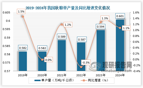 單產(chǎn)量來看，2019-2024年我國秋糧單產(chǎn)量呈先升后降再升走勢。2024年我國秋糧單產(chǎn)量約為0.601萬噸/千公頃，同比增長1.1%。