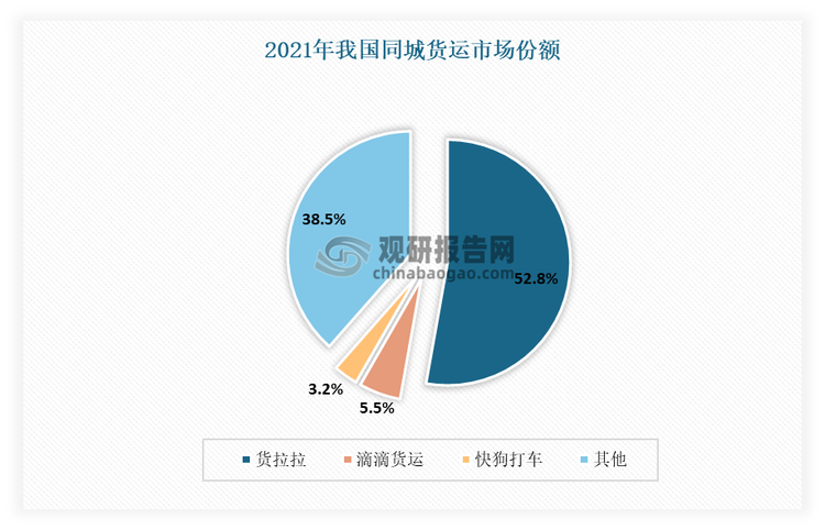 從目前的競(jìng)爭(zhēng)格局來(lái)看，貨拉拉一家獨(dú)大。有數(shù)據(jù)顯示，截至2022年12月，貨拉拉業(yè)務(wù)已覆蓋約360個(gè)中國(guó)內(nèi)地市區(qū)縣，平均月活司機(jī)達(dá)97萬(wàn)，月活商戶達(dá)1140萬(wàn)，市場(chǎng)占比達(dá)到52.8%。