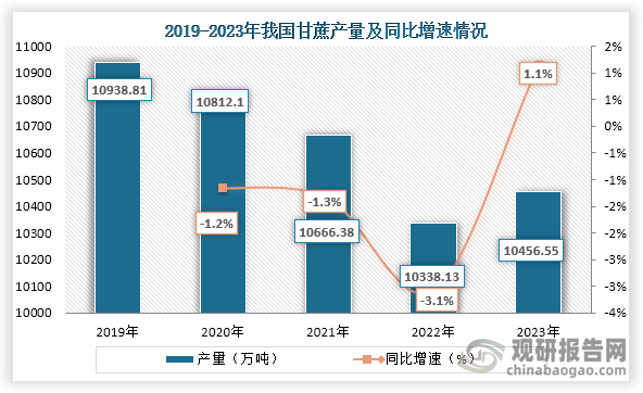 從上游原材料產(chǎn)量來(lái)看，在2019年到2022年我國(guó)甘蔗產(chǎn)量持續(xù)下降，2023年我國(guó)甘蔗有所回升。數(shù)據(jù)顯示，2023年我國(guó)甘蔗產(chǎn)量為10456.55萬(wàn)噸，同比增長(zhǎng)1.1%。