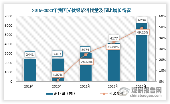 在下游旺盛需求推動下，我國光伏銀漿消耗量不斷上升，且增長速度逐漸加快，2023年達到6234噸，同比增長49.25%。