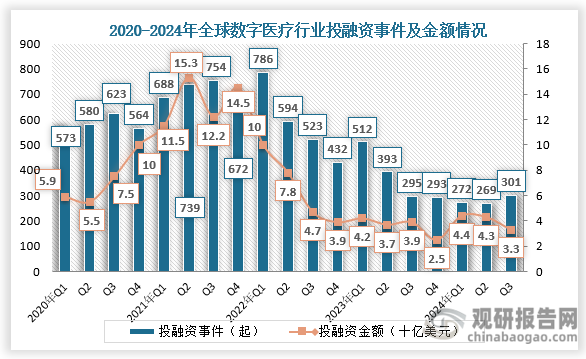 投融資來看，2022-2024年，全球數(shù)字醫(yī)療行業(yè)投融資事件及金額整體呈先升后降趨勢。2024年Q3全球數(shù)字醫(yī)療行業(yè)投融資事件發(fā)生301起，融資金額為3.3十億美元。