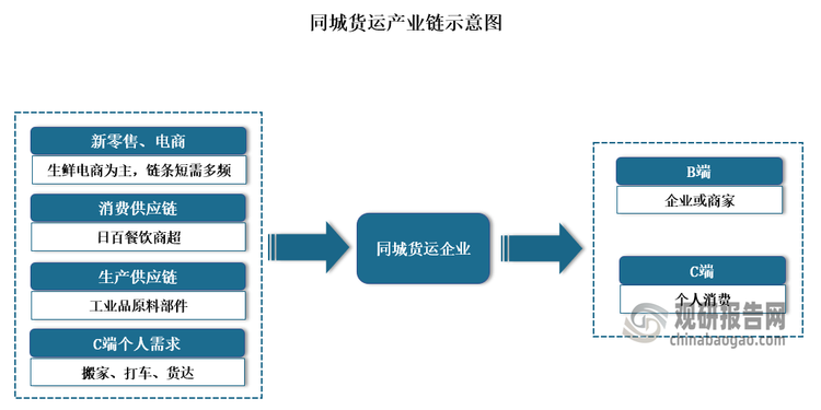 同城貨運(yùn)產(chǎn)業(yè)結(jié)構(gòu)較為清晰。具體來(lái)看，同城物流上游需求復(fù)雜分散，主要為零售平臺(tái)、電商、消費(fèi)供應(yīng)鏈、生產(chǎn)供應(yīng)鏈以及C端個(gè)人需求。中游逐漸形成模式穩(wěn)定的競(jìng)爭(zhēng)集團(tuán)，下游為用戶交付測(cè)，主要分為B端企業(yè)或商家與C端個(gè)人消費(fèi)者。