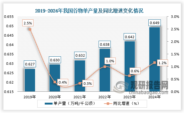 單產(chǎn)量來看，2019-2024年我國谷物單產(chǎn)量呈增長走勢(shì)。2024年我國谷物單產(chǎn)量約為0.649萬噸/千公頃，同比增長1.2%。