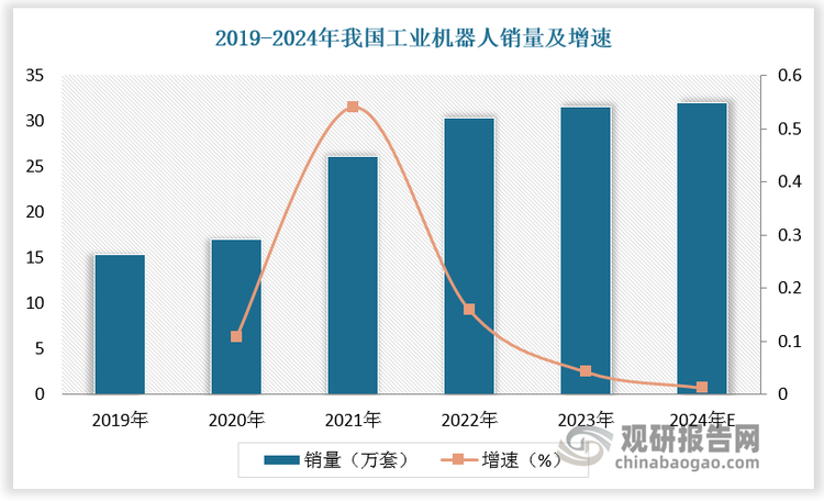 工業(yè)機器人被廣泛應(yīng)用在自動化生產(chǎn)、汽車制造、物流、醫(yī)療、3C電子等領(lǐng)域。近年來，我國深度推進工業(yè)智能化轉(zhuǎn)型，制造業(yè)向更深層次自動化邁進，工業(yè)機器人加快推廣及普及。2019-2023年我國工業(yè)機器人銷量由15.31萬臺增長至31.6萬臺，預(yù)計2024年我國工業(yè)機器人銷量達32萬臺，同比增長1.3%。2020-2023年我國工業(yè)機器人銷售額由476.26億元增長725.38億元，2024年我國工業(yè)機器人銷售額約為842.62億元，同比增長16.2%。