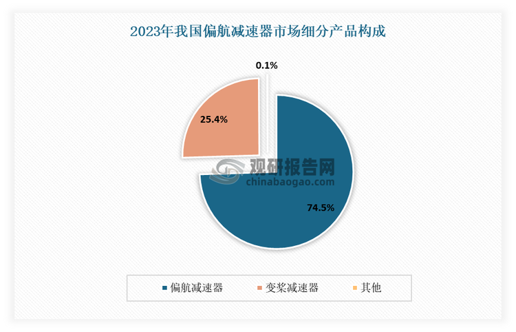 從細(xì)分產(chǎn)品來(lái)看，偏航減速器占比最大。數(shù)據(jù)顯示，2023年我國(guó)偏航減速器市場(chǎng)規(guī)模達(dá)到18.71億元，占比達(dá)到74.5%；變槳減速器市場(chǎng)規(guī)模達(dá)到6.38億元，占比達(dá)到25.4%。