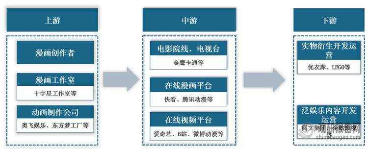 <strong>動漫產(chǎn)業(yè)鏈圖解</strong>