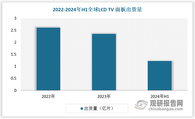 LCD主要用于电视机及计算机的屏幕显示。TV 面板出货保持稳定，平均尺寸有所增加。2024 年H1，LCD TV 面板出货量达到 1.23 亿片，与 2023 年H1出货水平基本一致。2024 年H1，LCD TV 面板平均尺寸达到51.3 寸，较2023 年H1的49.4寸增长1.9寸。