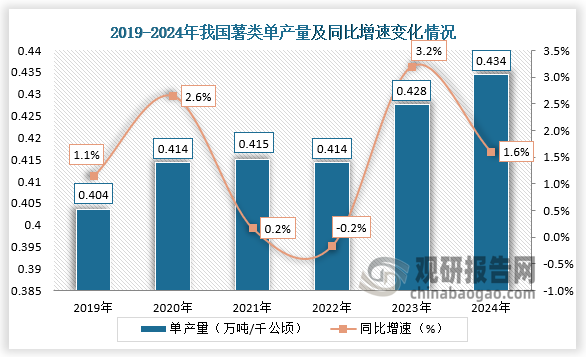 單產(chǎn)量來看，2019-2024年我國薯類單產(chǎn)量呈先升后降再升走勢。2024年我國薯類單產(chǎn)量約為0.434萬噸/千公頃，同比增長1.6%。