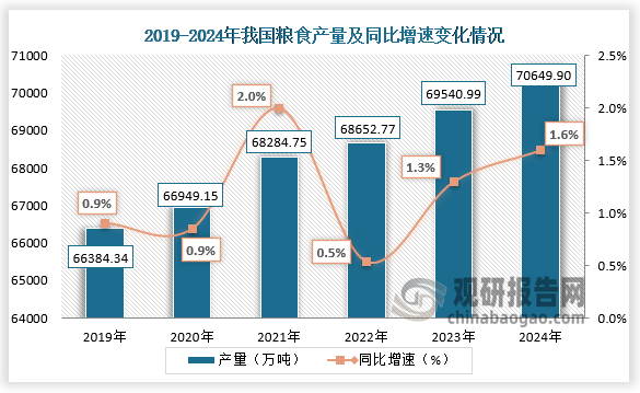 數(shù)據(jù)顯示，2019-2024年，我國(guó)糧食產(chǎn)量整體呈增長(zhǎng)走勢(shì)。2024年我國(guó)糧食產(chǎn)量約為70649.90萬(wàn)噸，同比增長(zhǎng)1.6%。