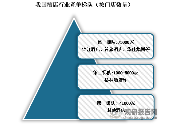 从酒店门店数量来看，锦江酒店、首旅酒店、华住集团等均超过5000家，为第一梯队；格林酒店门店数量在1000-5000之间，为第二梯队；其他酒店均小于1000家，为第三梯队。