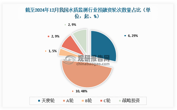 截至2024年12月，我國(guó)水質(zhì)監(jiān)測(cè)行業(yè)共發(fā)生投融資事件21起，其中發(fā)生的A輪投資事件最多，達(dá)到10起，占比約為48%；其次為天使輪，達(dá)到6起，占比約為29%。