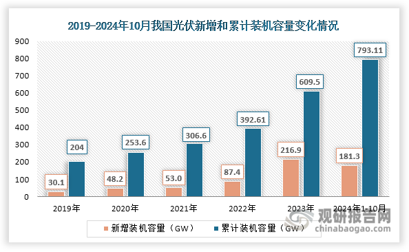 近年來，隨著“雙碳”戰(zhàn)略推進及《關于促進光伏產(chǎn)業(yè)鏈供應鏈協(xié)同發(fā)展的通知》等政策的實施，我國光伏行業(yè)發(fā)展快速，裝機容量不斷上升。數(shù)據(jù)顯示，2024年1-10月我國光伏裝機容量達到181.3GW，相較2023年同期同比增長27.17%；累計裝機容量則上升至793.11 GW，相較2023年同比增長48.03%。