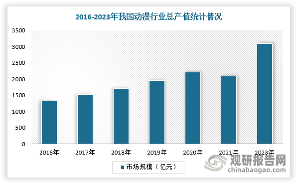 自2014年以來，我國動漫內(nèi)容生產(chǎn)實力進一步提升，類型和題材日趨多元化，在國家政策、資金、基地建設(shè)扶持背景下，動漫生產(chǎn)集群初現(xiàn)端倪，動漫展會和交易氣氛活躍，市場規(guī)模穩(wěn)步擴大。根據(jù)中國動畫學(xué)會數(shù)據(jù)，2023年，中國動漫產(chǎn)業(yè)總產(chǎn)值突破3000億元。