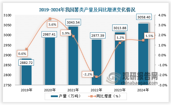 數(shù)據(jù)顯示，2019-2024年，我國薯類產(chǎn)量整體呈先升后降再升走勢。2024年我國薯類產(chǎn)量約為3058.40萬噸，同比增長1.5%。