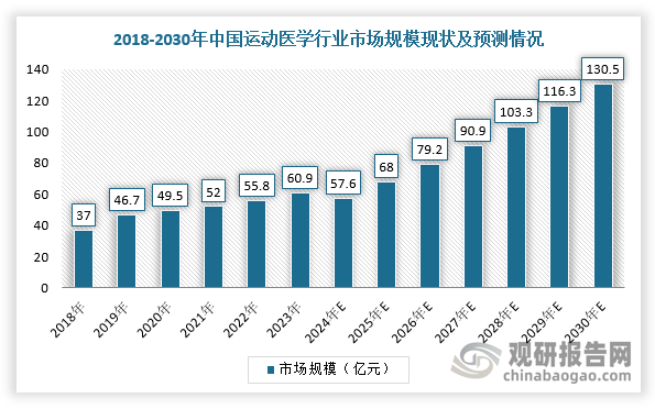 隨著居民全民健身意識(shí)普及以及居民運(yùn)動(dòng)參與度逐漸提升，我國(guó)運(yùn)動(dòng)醫(yī)學(xué)行業(yè)市場(chǎng)規(guī)模呈現(xiàn)逐年增長(zhǎng)的態(tài)勢(shì)。根據(jù)數(shù)據(jù)顯示，2023年，我國(guó)運(yùn)動(dòng)醫(yī)學(xué)行業(yè)市場(chǎng)規(guī)模約為60.9億元，其中植入物達(dá)41.6億元、有源設(shè)備及耗材達(dá)15.6億元、無(wú)源手術(shù)工具為3.7億元；預(yù)計(jì)2030年我國(guó)運(yùn)動(dòng)醫(yī)學(xué)行業(yè)市場(chǎng)規(guī)模將達(dá)到約130.5億元，2022-2030年期間復(fù)合年增長(zhǎng)率約為11.5%。