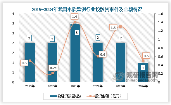 數(shù)據(jù)顯示，2019-2024年，我國(guó)水質(zhì)監(jiān)測(cè)行業(yè)投融資事件呈先升后降趨勢(shì)。2024年我國(guó)水質(zhì)監(jiān)測(cè)行業(yè)發(fā)生投融資事件1起，投資金額達(dá)0.5億元。