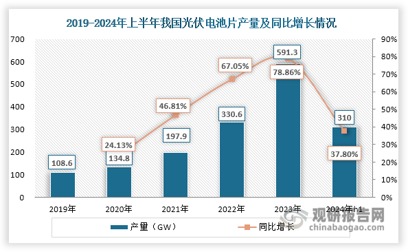 受益于光伏行業(yè)快速發(fā)展，我國光伏電池片產(chǎn)量不斷上升， 為光伏銀漿行業(yè)發(fā)展帶來強勁動力。數(shù)據(jù)顯示，我國光伏電池片產(chǎn)量由2019年的108.6GW上升至2023年的591.3 GW，年均復合增長率達到52.75%；2024年上半年其產(chǎn)量繼續(xù)上升，達到310 GW，相較2023年上半年同比增長37.80%。