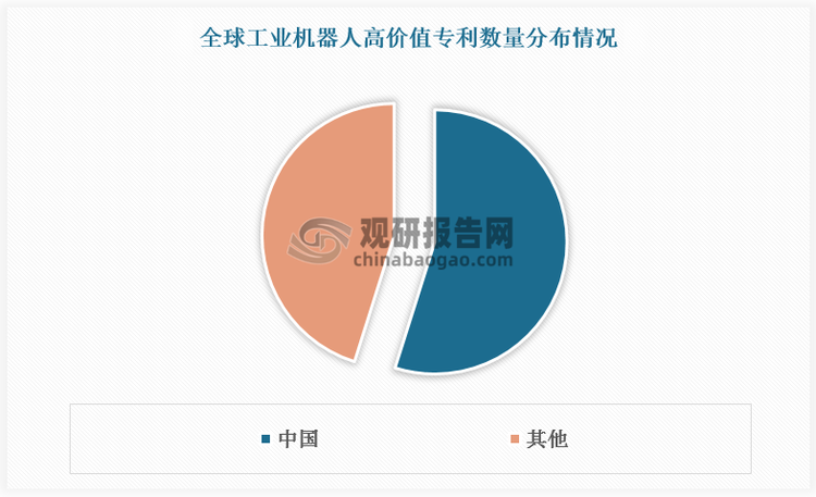 我國工業(yè)機器人市場由國外四大家族--發(fā)那科、ABB、安川、庫卡主導(dǎo)，近年來我國在工業(yè)機器人領(lǐng)域高價值專利成果持續(xù)有效輸出，截至目前我國工業(yè)機器人高價值專利數(shù)量達28316件，占全球的比重為54.86%，支撐了我國工業(yè)機器人智能化生產(chǎn)能力持續(xù)提高，是的國產(chǎn)化率大大提升。根據(jù)數(shù)據(jù)，2019-2024年我國工業(yè)機器人國產(chǎn)化率由30%提升至52.5%。