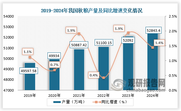 數(shù)據(jù)顯示，2019-2024年，我國秋糧產(chǎn)量整體呈增長走勢。2024年我國秋糧產(chǎn)量約為528.43.4萬噸，同比增長1.4%。