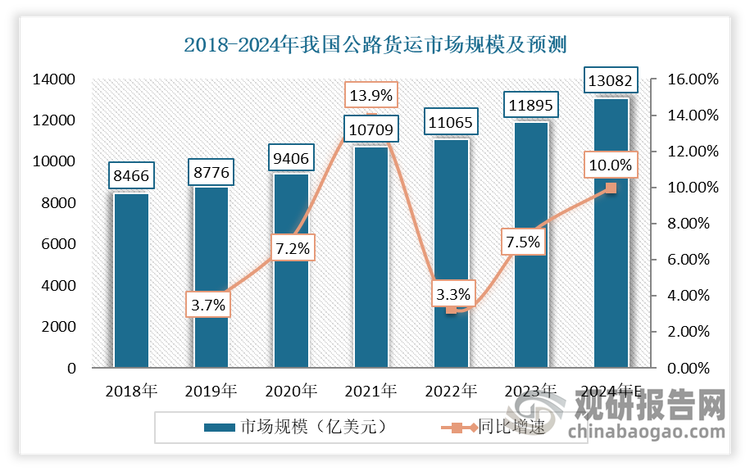 我國(guó)是全球最大的公路貨運(yùn)市場(chǎng)。近年我國(guó)公路貨運(yùn)市場(chǎng)規(guī)模呈現(xiàn)逐年遞增的發(fā)展勢(shì)態(tài)。數(shù)據(jù)顯示， 2023年我國(guó)公路貨運(yùn)市場(chǎng)規(guī)模達(dá)到11895億美元，同比增長(zhǎng)7.5%。預(yù)計(jì)2024年，我國(guó)公路貨運(yùn)市場(chǎng)規(guī)模將可能達(dá)到13082億美元。自此背景下，隨著公路貨運(yùn)市場(chǎng)的發(fā)展也將為公路貨運(yùn)帶來(lái)廣闊的市場(chǎng)空間。