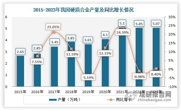 在上游原材料供應(yīng)穩(wěn)定和下游需求釋放等因素推動下，近年來我國硬質(zhì)合金產(chǎn)量整體呈現(xiàn)上升態(tài)勢，由2015年的2.65萬噸增長至2023年的5.07萬噸，年均復(fù)合增長率達到8.45%。據(jù)悉，我國硬質(zhì)合金產(chǎn)量約占全球產(chǎn)量的40%以上，受到上游鎢礦資源影響，其產(chǎn)地主要分布在湖南省、江西省、福建省和四川省，2023年四省產(chǎn)量合計占比達到67.4%。其中，湖南省的硬質(zhì)合金產(chǎn)量排名全國第一，占比約為34.33%，比第二名的江西省高出21.6%。