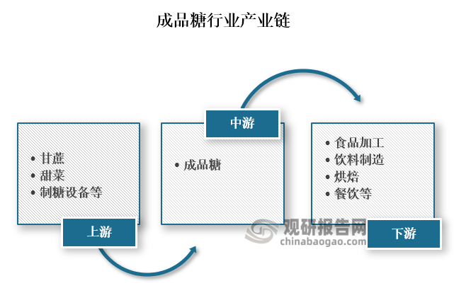 從產(chǎn)業(yè)鏈來(lái)看，成品糖上游主要為甘蔗、甜菜、制糖設(shè)備等原材料和生產(chǎn)設(shè)備；中游為成品糖的生產(chǎn)制造；下游為食品加工、飲料制造、烘焙、餐飲等應(yīng)用領(lǐng)域。