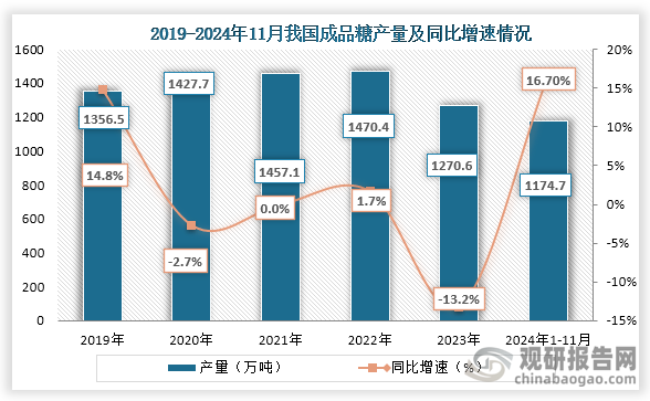 從成品糖產(chǎn)量來(lái)看，2019年到2022年我國(guó)成品糖產(chǎn)量持續(xù)增長(zhǎng)，但到2023年我國(guó)成品糖產(chǎn)量下降。數(shù)據(jù)顯示，2023年我國(guó)成品糖產(chǎn)量為1270.6萬(wàn)噸，同比下降了-13.2%；2024年1-11月我國(guó)成品糖產(chǎn)量為1174.7萬(wàn)噸，同比增長(zhǎng)16.70%，產(chǎn)量有所回升。