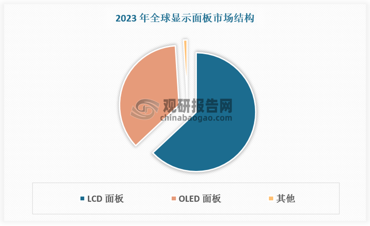 LCD具有耗電量低、體積小、輻射低優(yōu)勢(shì)，是顯示面板市場(chǎng)的主流選擇。根據(jù)數(shù)據(jù)，2023 年全球顯示面板市場(chǎng)規(guī)模約為1181 億美元，其中LCD 面板占比約為 63%，OLED 面板占比約為 36%。