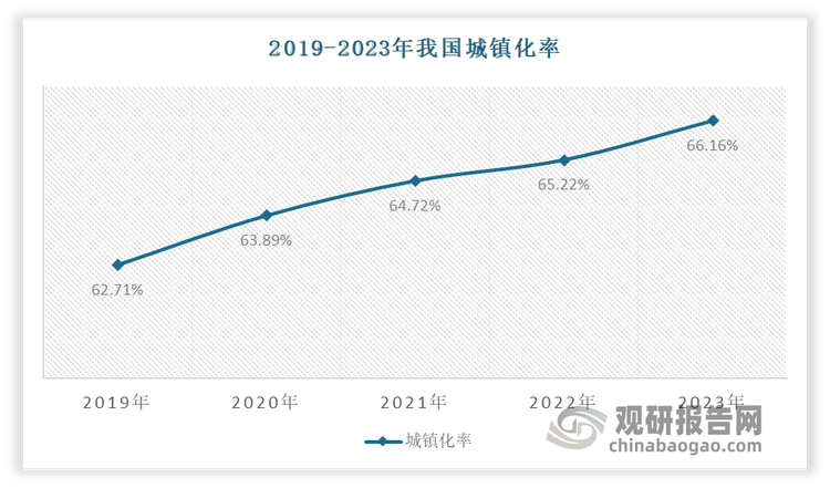 <strong>二是城鎮(zhèn)化率及居民收入提高，零售商業(yè)模式創(chuàng)新發(fā)展，驅(qū)動(dòng)同城貨運(yùn)需求量增長(zhǎng)。</strong>據(jù)相關(guān)數(shù)據(jù)，2023年末我國(guó)城鎮(zhèn)化率達(dá)66.16%,比1949年末提高55.52個(gè)百分點(diǎn),年均提高0.75個(gè)百分點(diǎn)。預(yù)計(jì)2027年我國(guó)城鎮(zhèn)化率將達(dá)到71.1%。城鎮(zhèn)人口增長(zhǎng)的同時(shí)，我國(guó)居民購(gòu)買(mǎi)力也有所提升。據(jù)國(guó)家統(tǒng)計(jì)局統(tǒng)計(jì)，2023年我國(guó)居民人均可支配收入39218元,比上年名義增長(zhǎng)6.3%。與此同時(shí)，近年來(lái)線上和線下零售渠道的結(jié)合形成新型商業(yè)模式，即時(shí)性服務(wù)需求量激增，同城運(yùn)輸?shù)男枨蠛皖l次隨之提高。