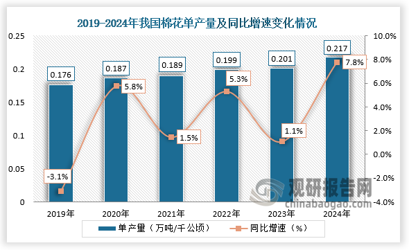 單產(chǎn)量來看，2019-2024年我國棉花單產(chǎn)量呈增長走勢。2024年我國棉花單產(chǎn)量約為0.217萬噸/千公頃，同比增長7.8%。