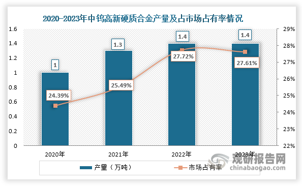 目前，中钨高新是我国最大的硬质合金综合供应商，其产量常年超过1万吨，生产规模位居全球第一，国内市场占有率（按产量计算）超过24%。中钨高新之所以能在国内硬质合金市场上保持领先地位，主要原因在于：第一，中钨高新通过资源整合、优化重组等方式，整合钨矿资源，减少原材料对硬质合金供应的影响。据悉，中钨高新目前管理范围内钨矿山保有钨资源量123万吨，占全国查明钨资源量的11%，使得中钨高新在硬质合金市场竞争中占据了先机。第二，中钨高新人才和技术优势突出，拥有4个国家级科技创新平台和重点实验室，研发人员近1500名，累计有效专利超过1500件，并保持每年较快增长。第三，中钨高新硬质合金产品类型较为丰富，拥有较多优势类产品，并持续向高端领域拓展等等。