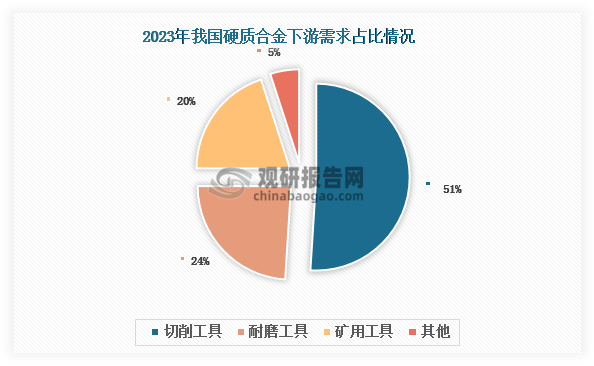 目前，我国硬质合金下游需求主要来自切削工具、耐磨工具和矿用工具，2023年三者合计占比超过90%。其中切削工具为硬质合金下游第一大需求领域，占比约为51%；其次为耐磨工具和矿用工具，分别占比24%和20%。切削工具、耐磨工具和矿用工具的下游应用广泛，涉及航天航天、机械加工、矿山开采、电子信息、建筑、汽车、基础设施建设等多个行业，因此我国硬质合金行业发展情况与宏观经济及制造业景气度高度相关，而受单一行业波动的影响较小。未来，伴随着我国经济持续发展、制造业转型升级、应用领域不断拓展以及采矿业投资规模增加，也将带动硬质合金市场需求上升。