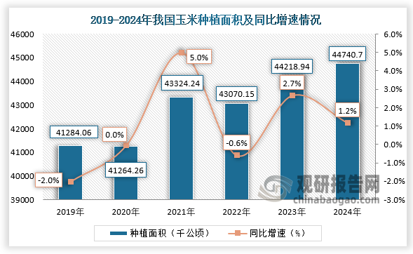 種植面積來看，2021年我國玉米種植面積同比增長最大，同比增長5%；到2024年我國玉米種植面積約為44740.7千公頃，同比增長1.2%。近五年，我國玉米種植面積整體呈先降后升再降再升增長走勢。