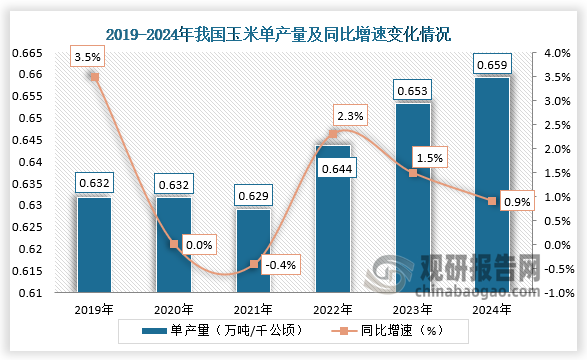 單產(chǎn)量來看，2019-2024年我國玉米單產(chǎn)量呈先降后升走勢。2024年我國玉米單產(chǎn)量約為0.659萬噸/千公頃，同比增長0.9%。