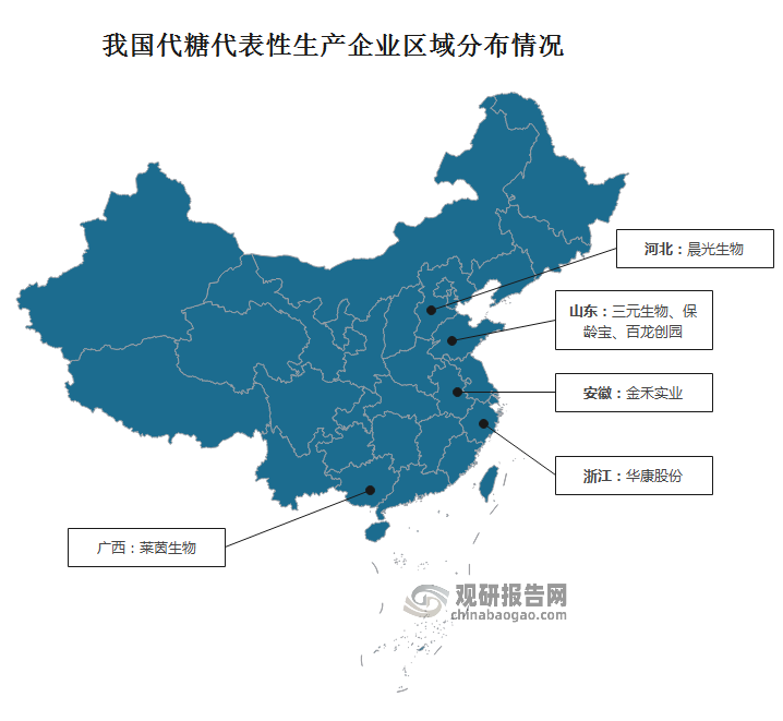 從企業(yè)發(fā)布情況來看，我國代糖生產(chǎn)主要分布在河北、山東、浙江、安徽和廣西等省市，其中山東分布的代糖生產(chǎn)企業(yè)較多，包括三元生物、保齡寶、百龍創(chuàng)園等。