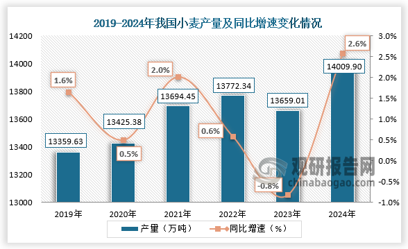 數(shù)據(jù)顯示，2019-2024年，我國(guó)小麥產(chǎn)量整體呈先升后降再升走勢(shì)。2024年我國(guó)小麥產(chǎn)量約為14009.90萬(wàn)噸，同比增長(zhǎng)2.6%。