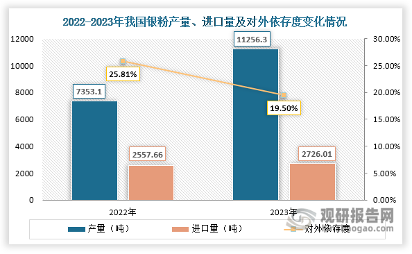 數(shù)據(jù)來源：觀研天下整理