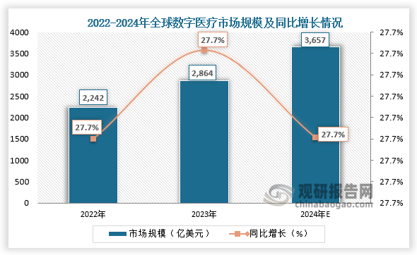 市場規(guī)模來看，2022-2024年，全球數(shù)字醫(yī)療市場規(guī)模逐年遞增且增長幅度較大。2023年全球數(shù)字醫(yī)療市場規(guī)模為2863.5億美元，同比增長27.7%；2024年預計為3656.7億美元。