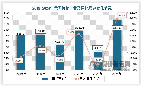 數(shù)據(jù)顯示，2019-2024年，我國棉花產(chǎn)量整體呈先升后降再升再降再升走勢。2024年我國棉花產(chǎn)量約為616.40萬噸，同比增長9.7%。