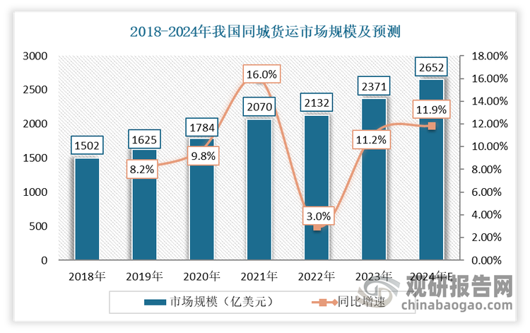 同城貨運(yùn)是物流領(lǐng)域的核心環(huán)節(jié),在現(xiàn)代經(jīng)濟(jì)生活中發(fā)揮著不可或缺的作用。隨著城鎮(zhèn)化率的提升、交通基礎(chǔ)設(shè)施的日益完善以及電子商務(wù)的蓬勃發(fā)展,我國(guó)內(nèi)地同城貨運(yùn)市場(chǎng)持續(xù)增長(zhǎng)。當(dāng)前我國(guó)同城貨運(yùn)行業(yè)正處高速發(fā)展的成長(zhǎng)期，市場(chǎng)規(guī)模呈現(xiàn)快速增長(zhǎng)態(tài)勢(shì)。數(shù)據(jù)顯示，2018-2023年，我國(guó)同城貨運(yùn)市場(chǎng)規(guī)模從1502億美元增長(zhǎng)至2371億美元，年復(fù)增長(zhǎng)率為9.56%。預(yù)計(jì)2024年，我國(guó)同城貨運(yùn)市場(chǎng)規(guī)模將突破2650億美元。